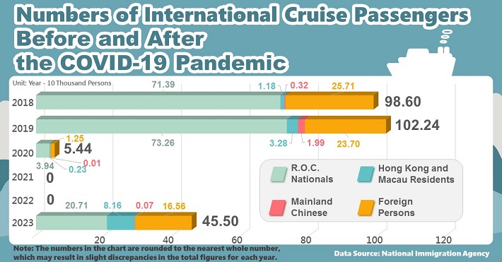 Numbers of International Cruise Passengers Before and After the COVID-19 Pandemic