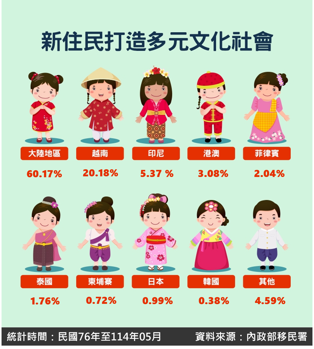 11405新住民打造多元文化社會
