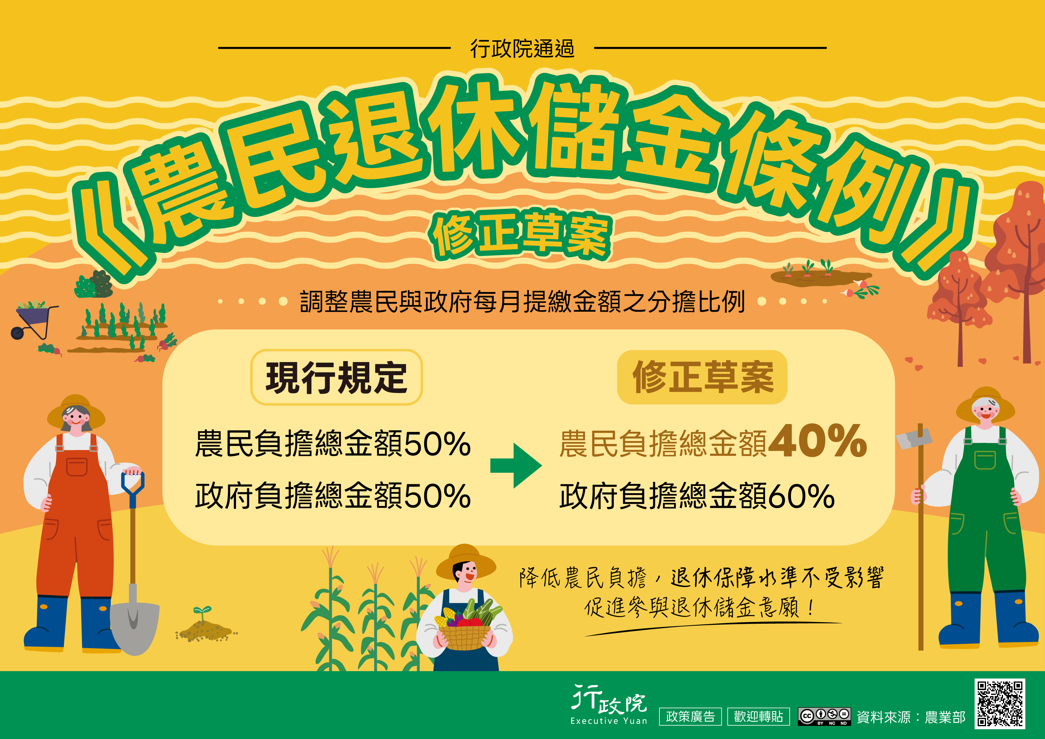 行政院通過《農民退休儲金條例》修正草案