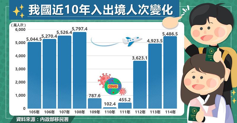 一圖看懂近10年國門人流變化趨勢 icon