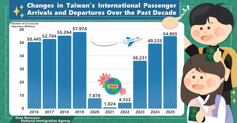 A Snapshot of Taiwan’s International Arrivals and Departures Over the Past Decade