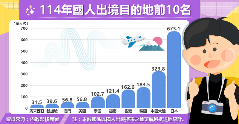 出國去哪玩？114年國人出境熱門目的地Top 10揭曉 icon