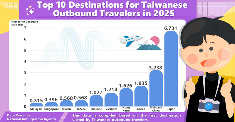 Where Did Taiwanese Travel Abroad in 2025? Top 10 Destinations Revealed