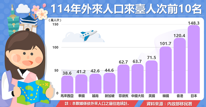 誰最常來臺灣？114年外來人口來臺人次Top 10大公開 icon