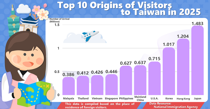 Who Visited Taiwan Most in 2025? Top 10 Visitor Origins Revealed