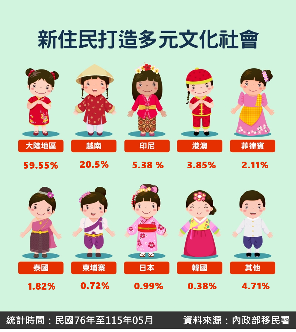 新住民打造多元文化社會