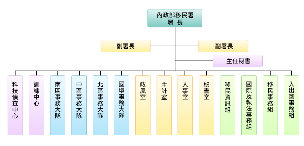 移民署中文網 組織架構
