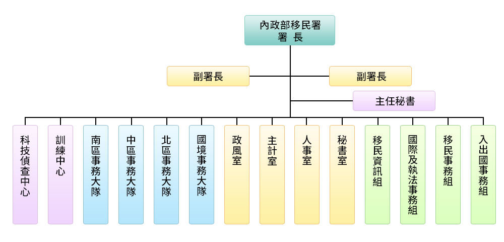 202003組織圖