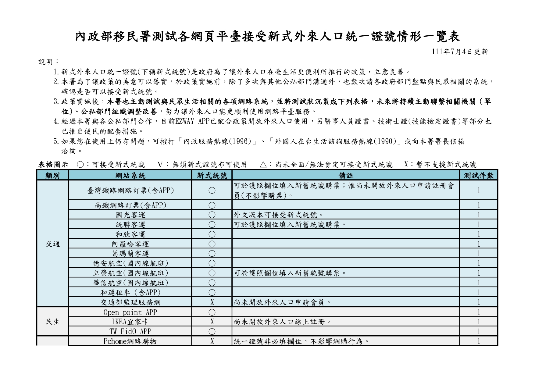 移民署測試各網頁平臺接受新式外來人口統一證號情形一覽表-1