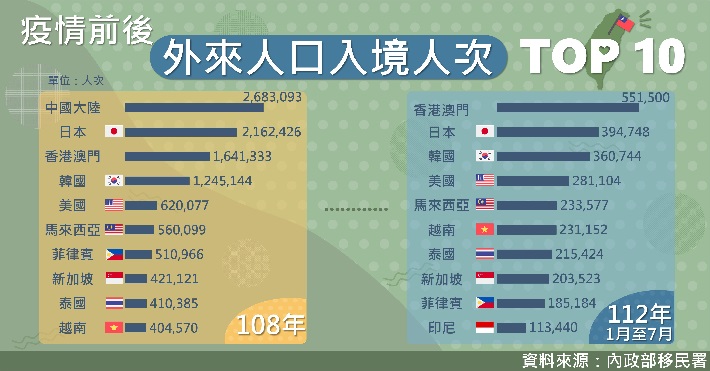 疫情前後外來人口來臺前10名變化